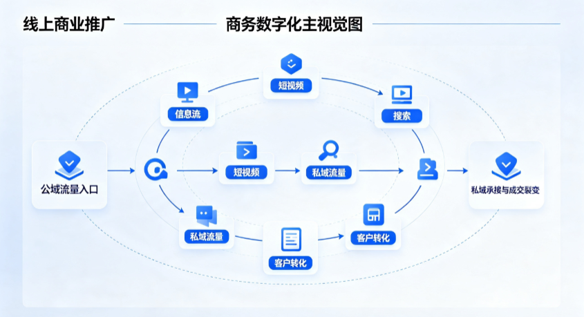 宜昌县线上商业推广怎么做？全域流量闭环搭建与低成本转化实战指南